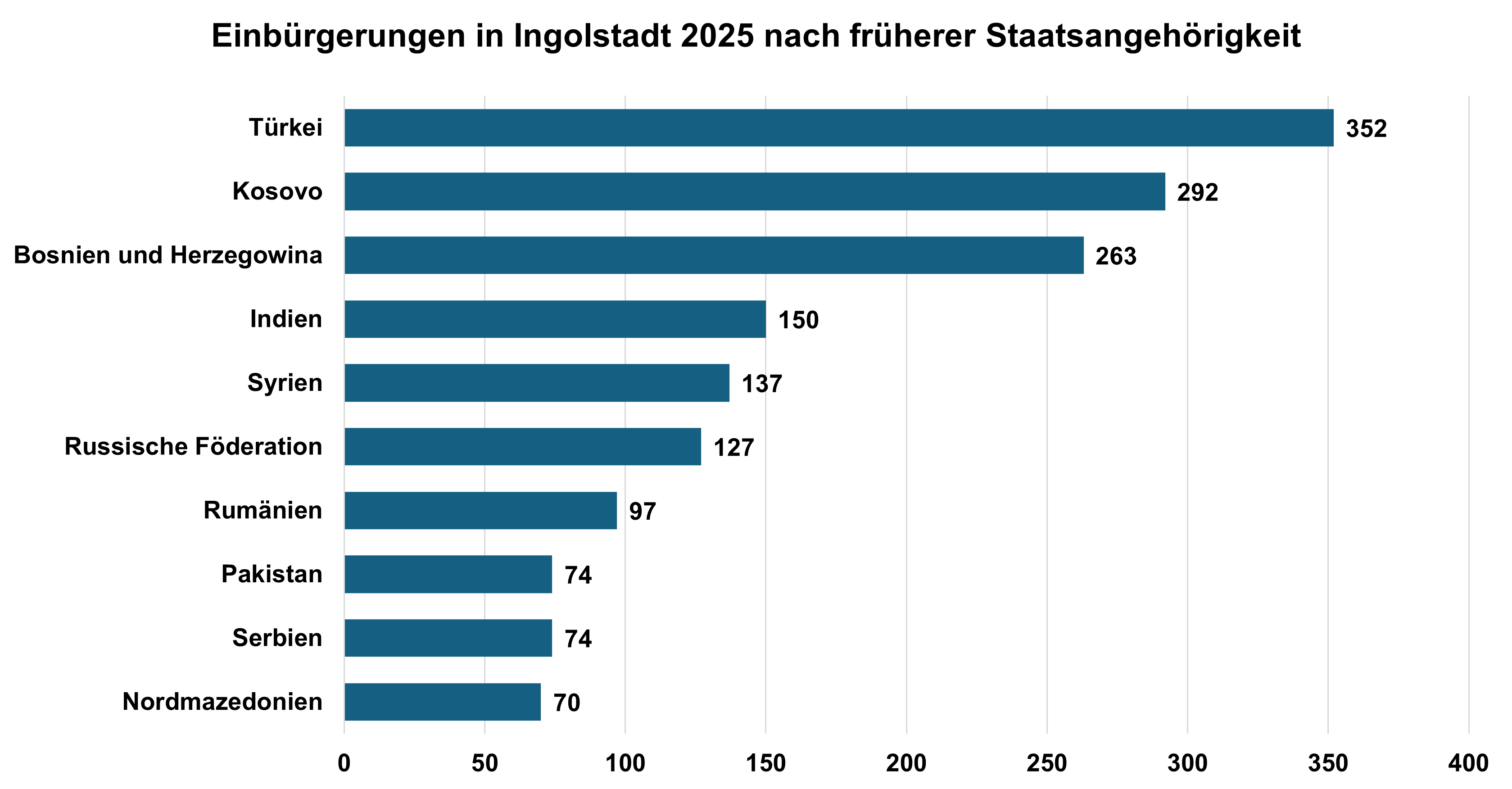 Diagramm Einbürgerungen in Ingolstadt 2025 nach früherer Staatsangehörigkeit